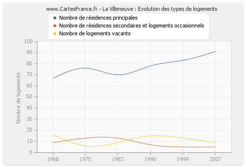 La Villeneuve : Evolution des types de logements